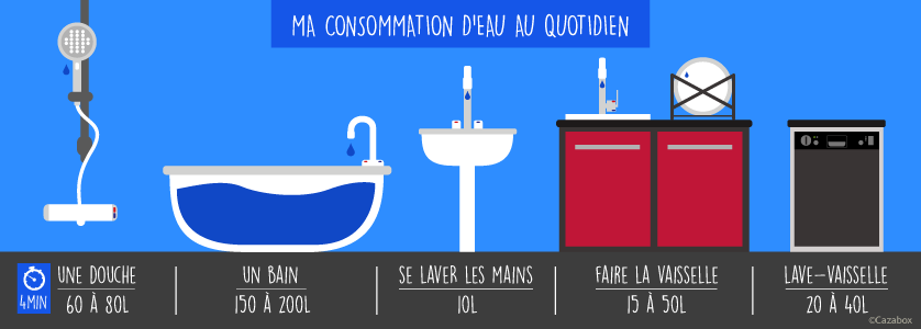 consommation eau quotidien